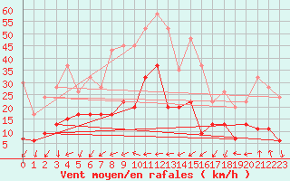 Courbe de la force du vent pour Capel Curig