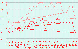 Courbe de la force du vent pour Wuerzburg