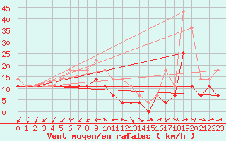 Courbe de la force du vent pour Rosiori De Vede