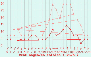 Courbe de la force du vent pour Manresa