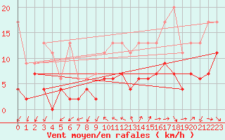 Courbe de la force du vent pour Locarno (Sw)