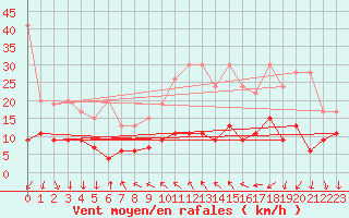 Courbe de la force du vent pour La Fretaz (Sw)