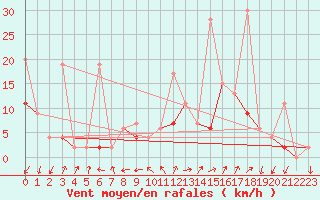 Courbe de la force du vent pour Hallau