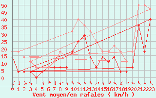 Courbe de la force du vent pour Sierra Nevada