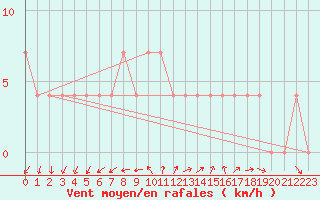 Courbe de la force du vent pour Budapest / Lorinc