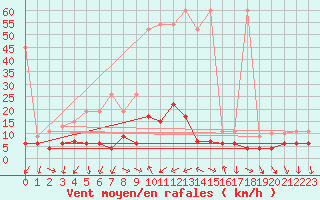 Courbe de la force du vent pour Gersau