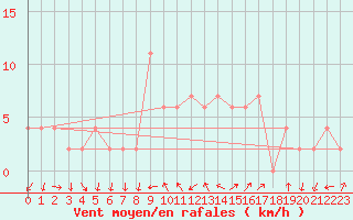 Courbe de la force du vent pour Brescia / Ghedi