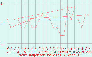 Courbe de la force du vent pour Silstrup