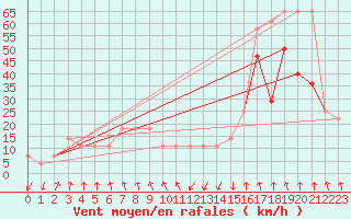 Courbe de la force du vent pour Patscherkofel