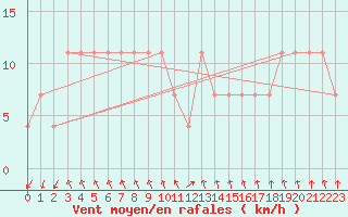 Courbe de la force du vent pour Katschberg