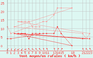 Courbe de la force du vent pour Sint Katelijne-waver (Be)