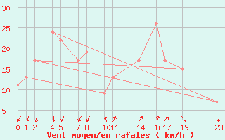 Courbe de la force du vent pour Assekrem