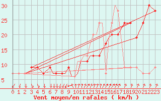 Courbe de la force du vent pour Scilly - Saint Mary