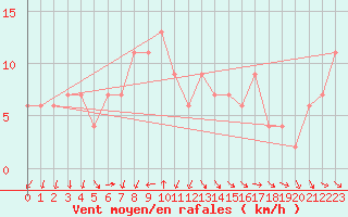 Courbe de la force du vent pour West Freugh