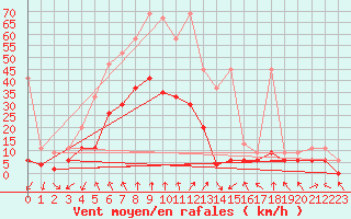 Courbe de la force du vent pour Andeer