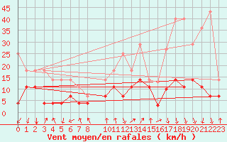 Courbe de la force du vent pour Torla-Ordesa El Cebollar