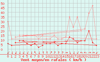Courbe de la force du vent pour Pully-Lausanne (Sw)