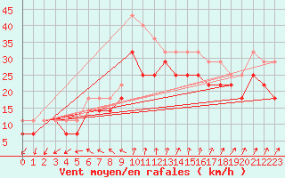 Courbe de la force du vent pour Dragsf Jard Vano