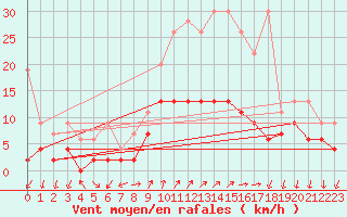 Courbe de la force du vent pour Chateau-d-Oex