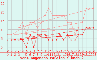 Courbe de la force du vent pour Odorheiu