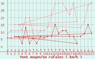 Courbe de la force du vent pour Grono
