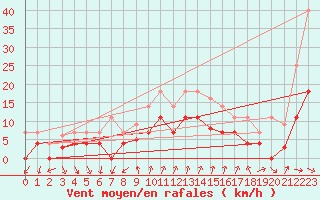 Courbe de la force du vent pour Motril