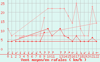 Courbe de la force du vent pour Sigenza