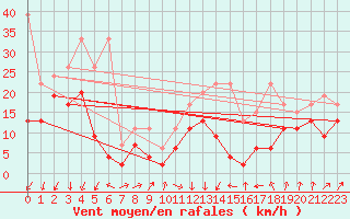Courbe de la force du vent pour Crap Masegn