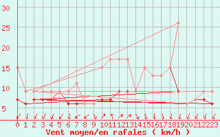 Courbe de la force du vent pour Montana