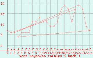 Courbe de la force du vent pour Lerida (Esp)