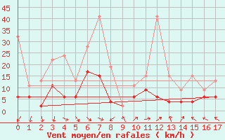 Courbe de la force du vent pour Vevey