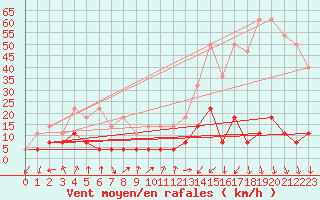 Courbe de la force du vent pour Fundata