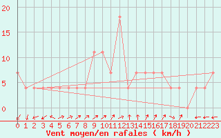 Courbe de la force du vent pour Preitenegg