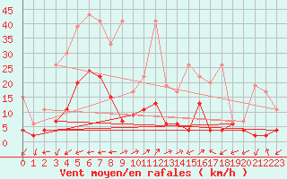 Courbe de la force du vent pour Vicosoprano