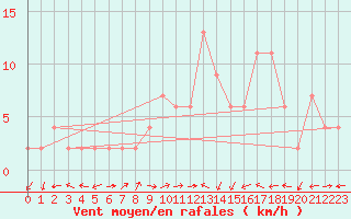 Courbe de la force du vent pour Molina de Aragn