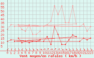 Courbe de la force du vent pour Cimetta