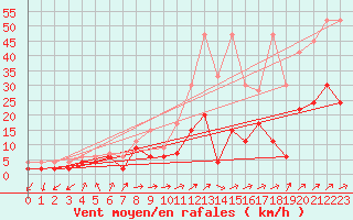 Courbe de la force du vent pour Leibstadt