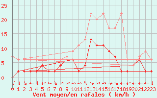 Courbe de la force du vent pour Schiers