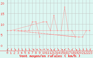 Courbe de la force du vent pour Obertauern