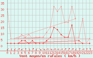 Courbe de la force du vent pour Fribourg / Posieux