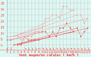 Courbe de la force du vent pour Gunnarn