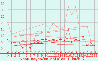 Courbe de la force du vent pour Zurich Town / Ville.