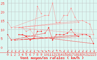 Courbe de la force du vent pour Constance (All)