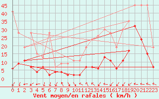 Courbe de la force du vent pour Gornergrat