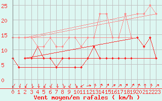 Courbe de la force du vent pour Lahr (All)