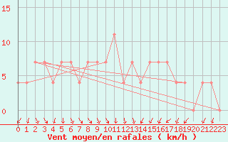 Courbe de la force du vent pour Zlatibor