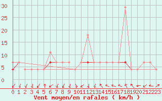 Courbe de la force du vent pour Flisa Ii