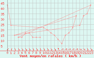 Courbe de la force du vent pour Monte Cimone