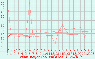 Courbe de la force du vent pour Alpinzentrum Rudolfshuette