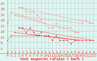 Courbe de la force du vent pour Pori Rautatieasema